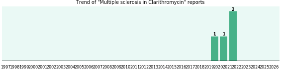 Could Clarithromycin cause Multiple sclerosis? Could Clarithromycin cause Multiple sclerosis?